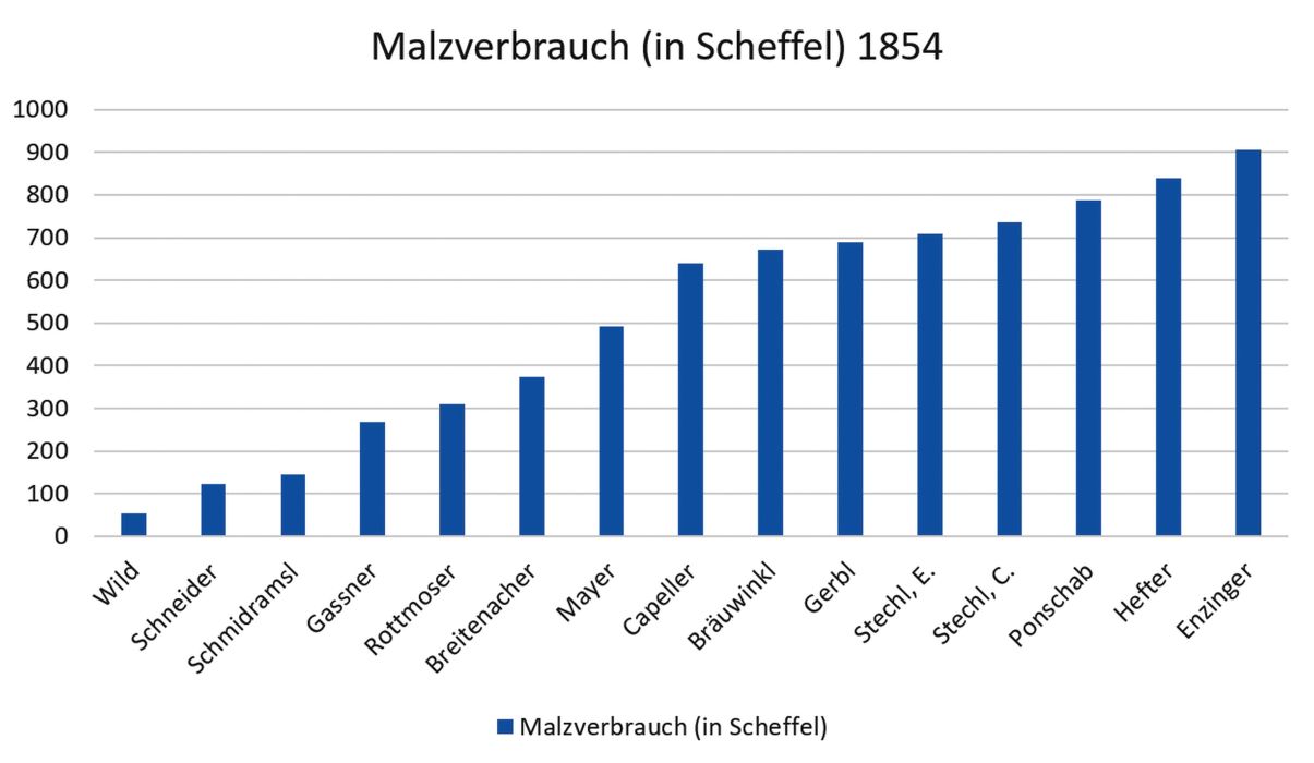 Malzverbrauch (in Scheffel) 1854.