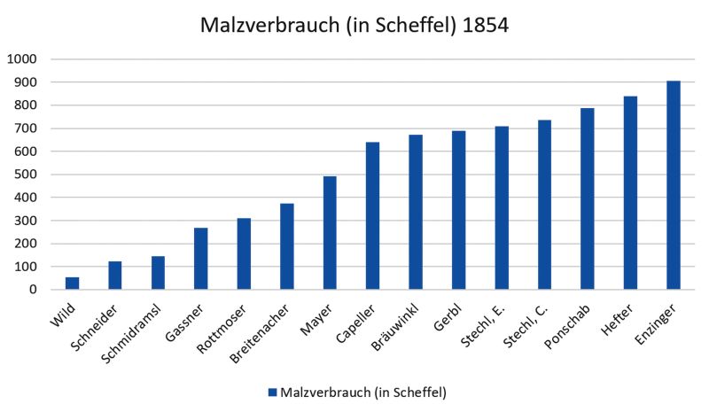 Datei:00 Malzverbrauch Diagramm.jpg