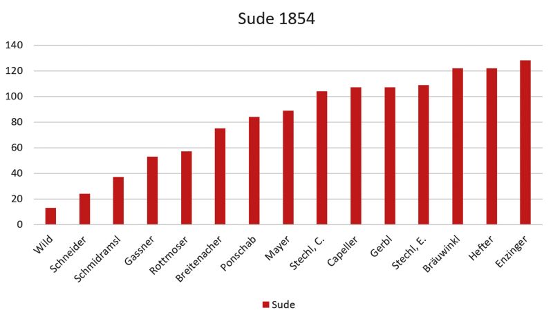 Datei:00 Sude Diagramm.jpg